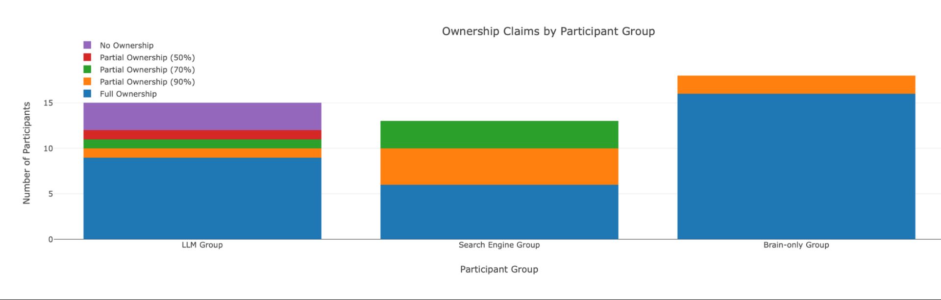 Figure 8. Relative reported percentage of perceived ownership of essay by the participants in comparison to the Brain-only group as a base in Session 1.