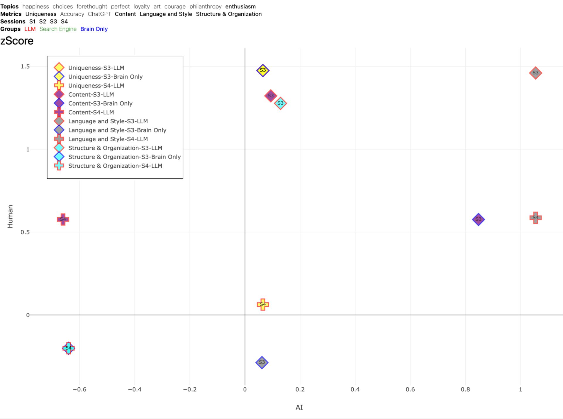 Figure 50. Z-Score Distribution of Assessments for topic ENTHUSIASM. This scatter plot displays the distribution of z-scores for AI judges and human evaluations, with human z-scores represented on the y-axis and AI z-scores on the x-axis. The plot offers a direct comparison of the variability in the way AI and human evaluators rate the essays across different metrics. Shapes represent different sessions, like circle is session 1, square is session 2, diamond is session 3, cross is session 4. Different fill colors represent different metrics, like yellow is uniqueness, purple is content, gray is language and style, cyan is structure and organization. Border color of each shape represents the group, like red is LLM group, Search Engine is green, and Brain-only is blue.