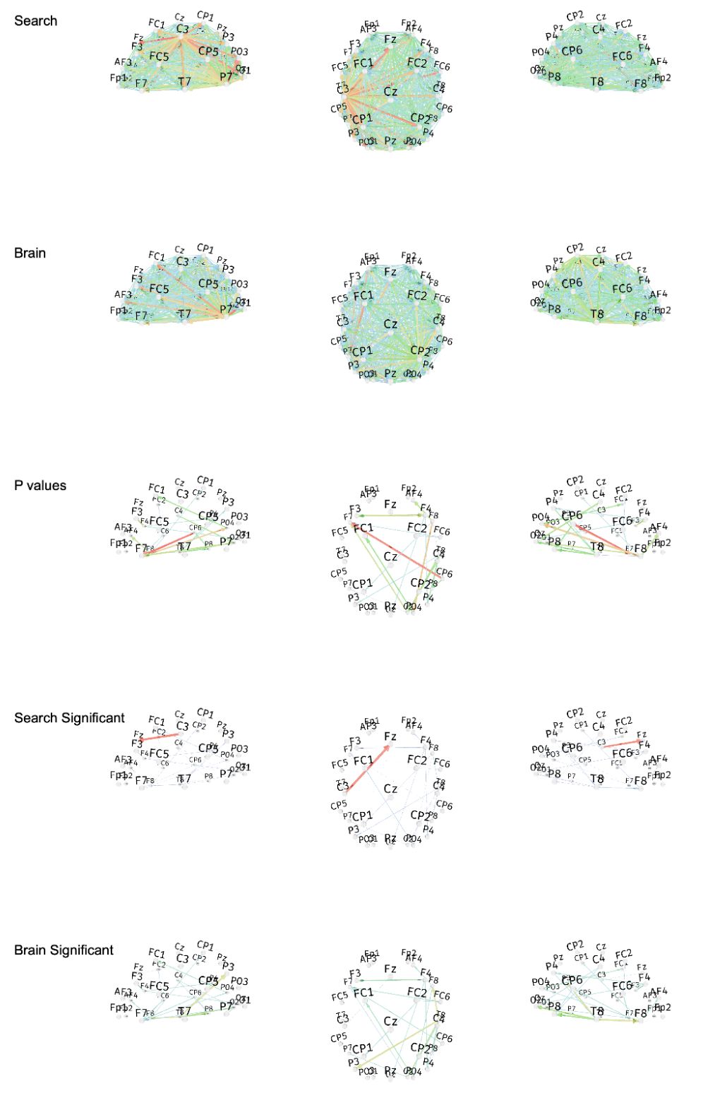 Figure 64. Dynamic Direct Transfer Function (dDTF) for Delta band between Search Engine and Brain-only groups, only for sessions 1,2,3, excluding session 4. Rows 1 (Search Engine group) and 2 (Brain-only group) show the dDTF for all pairs of 32 electrodes = 1024 total. Blue is the lowest dDTF value, red is the highest dDTF value. Third row (P values) shows only significant pairs, where red ones are the most significant and blue ones are the least significant (but still below 0.05 threshold). Last two rows show only significant dDTF values filtered using the third row of p values, and normalized by the min and max ones in rows 4 and 5. Thinnest blue lines represent significant but weak dDTF values, and red thick lines represent significant and strong dDTF values.