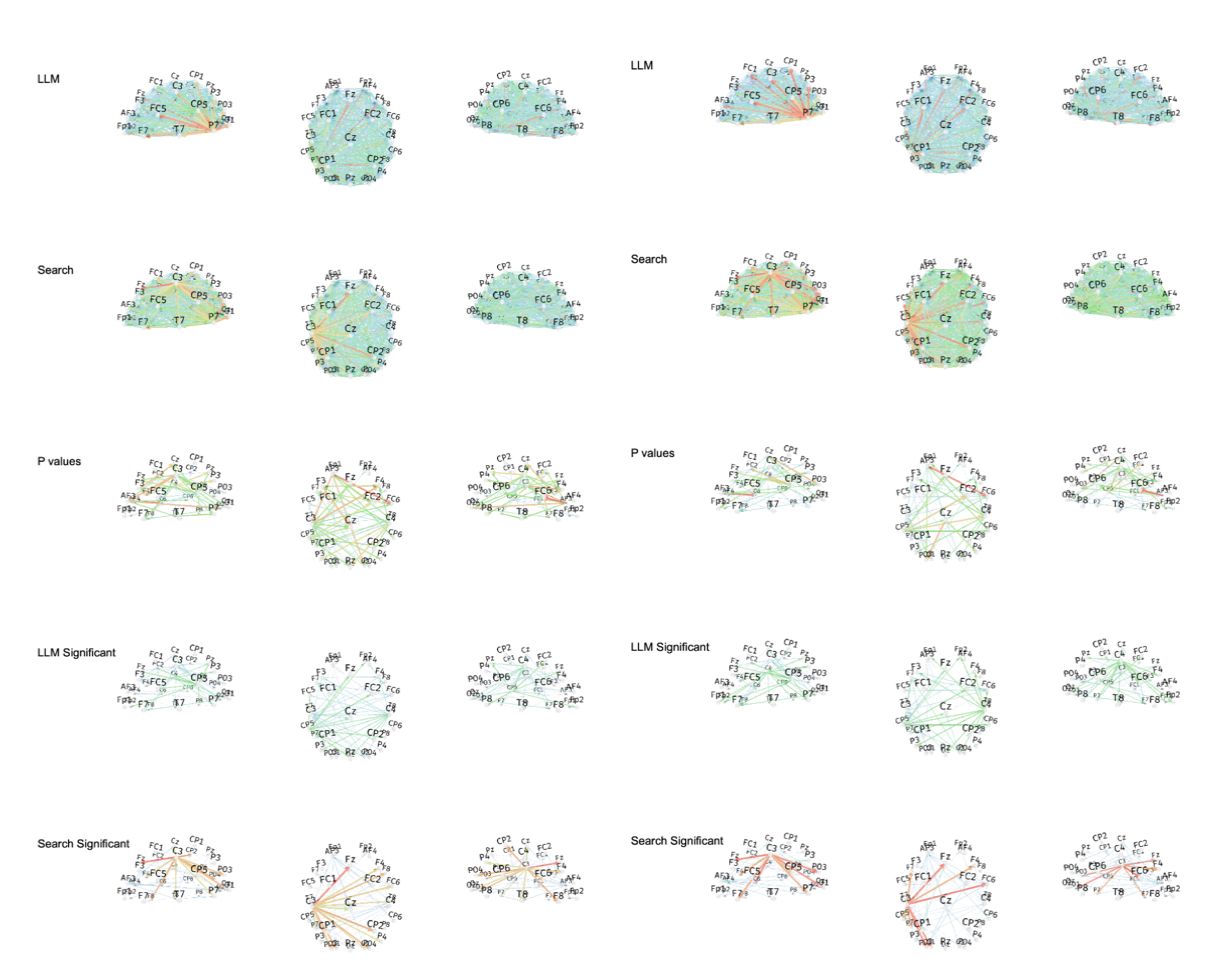 Figure 71. Dynamic Direct Transfer Function (dDTF) for Low Delta, High Delta bands between LLM and Search Engine groups, only for sessions 1,2,3, excluding session 4. Rows 1 (LLM group) and 2 (Search Engine group) show the dDTF for all pairs of 32 electrodes = 1024 total. Blue is the lowest dDTF value, red is the highest dDTF value. Third row (P values) shows only significant pairs, where red ones are the most significant and blue ones are the least significant (but still below 0.05 threshold). Last two rows show only significant dDTF values filtered using the third row of p values, and normalized by the min and max ones in rows 4 and 5. Thinnest blue lines represent significant but weak dDTF values, and red thick lines represent significant and strong dDTF values.