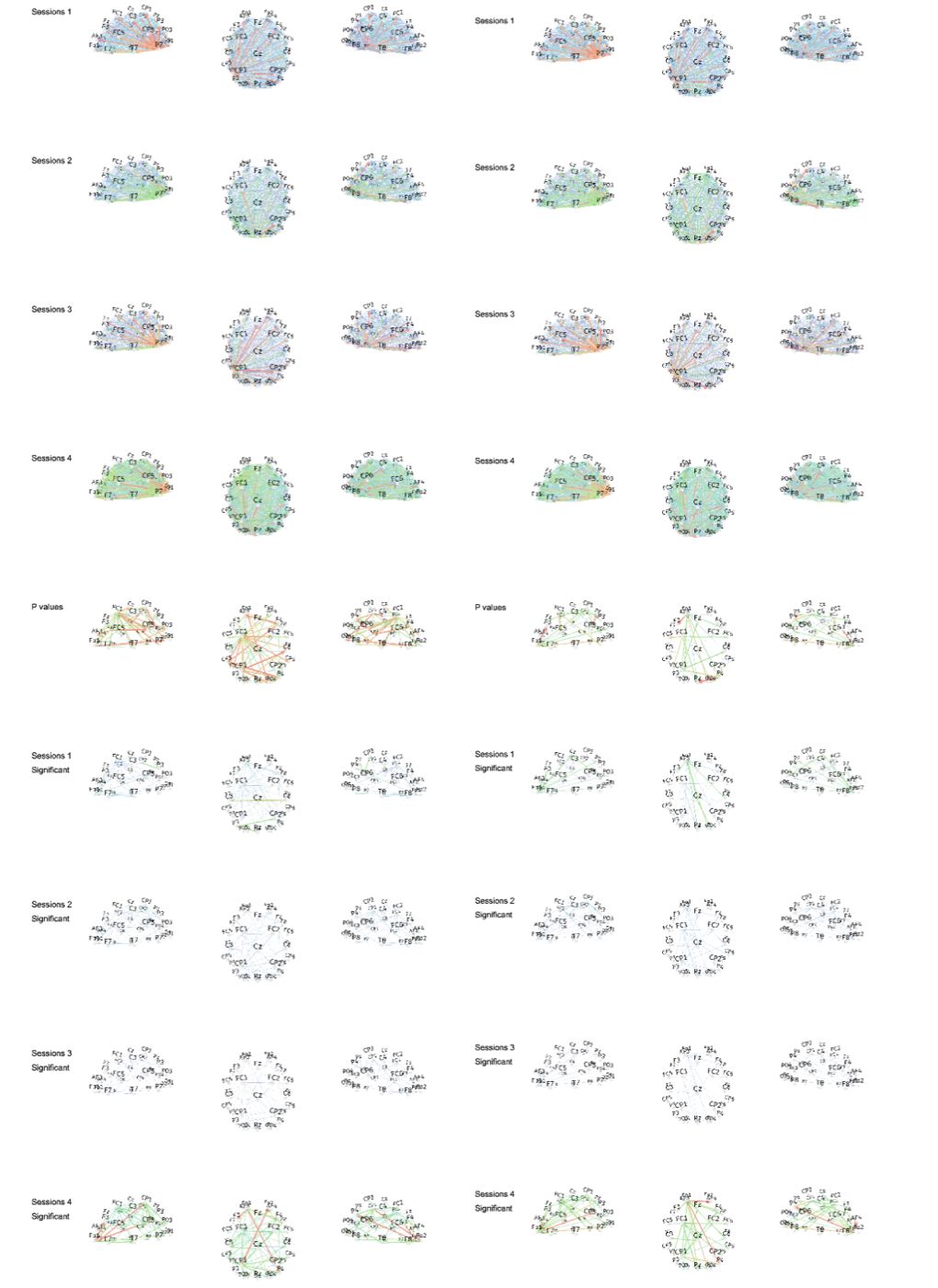 Figure 77. Dynamic Direct Transfer Function (dDTF) for Delta (left) and Theta (right) bands for LLM group, and each of the sessions 1,2,3, 4. First four rows (session 1,2,3,4) show the dDTF for all pairs of 32 electrodes = 1024 total. Blue is the lowest dDTF value, red is the highest dDTF value. Fifth row (P values) shows only significant pairs, where red ones are the most significant and blue ones are the least significant (but still below 0.05 threshold). Last four rows show only significant dDTF values filtered using the third row of p values, and normalized by the min and max ones in the last four rows. Thinnest blue lines represent significant but weak dDTF values, and red thick lines represent significant and strong dDTF values.