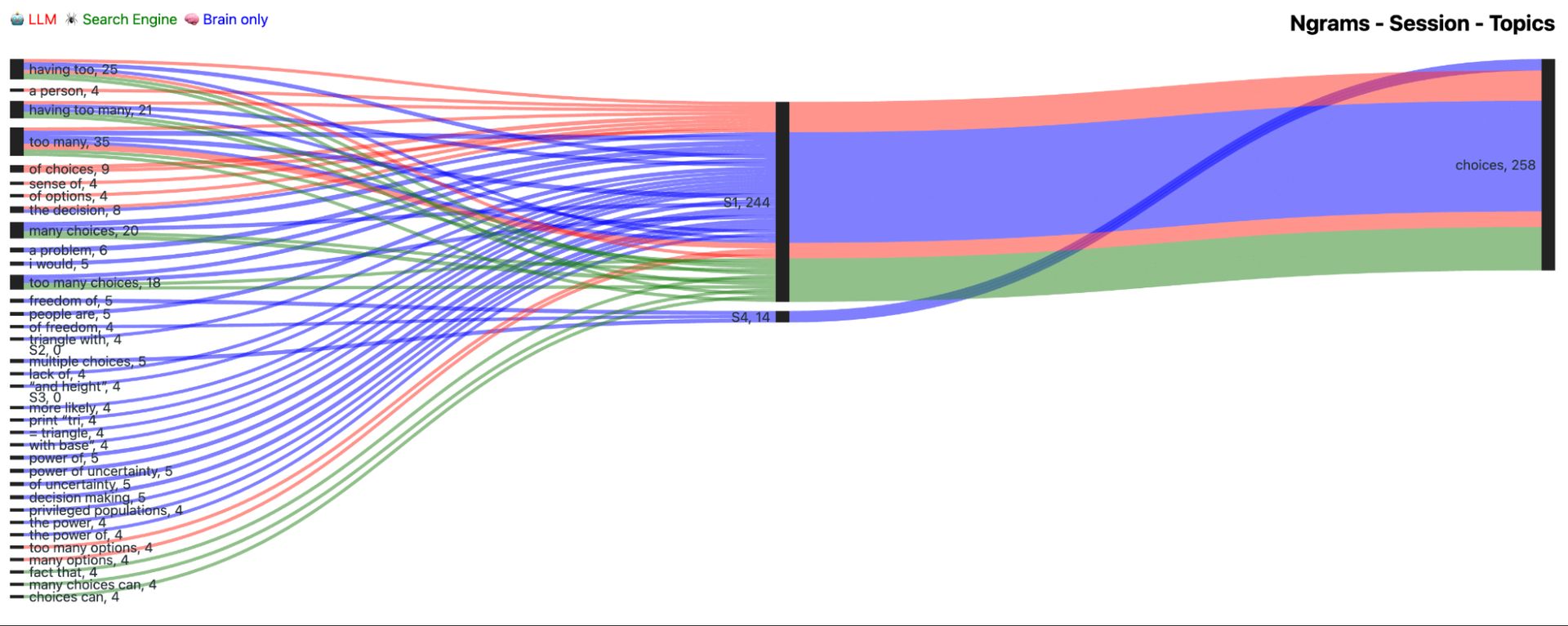 Figure 81. Frequency distribution of n-grams between different groups and sessions for topic CHOICES. Left column includes n-grams. Middle column shows sessions, and the last column specifies the topic. Color lines demonstrate what tools were used: LLM (red), Search Engine (green), Brain-only (blue).